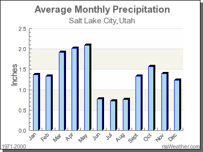 Average Rainfall for Salt Lake City, Utah
